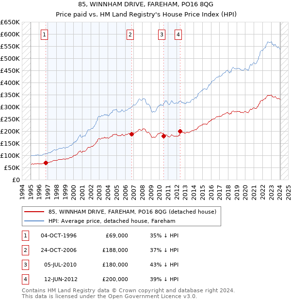 85, WINNHAM DRIVE, FAREHAM, PO16 8QG: Price paid vs HM Land Registry's House Price Index