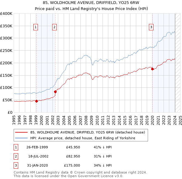 85, WOLDHOLME AVENUE, DRIFFIELD, YO25 6RW: Price paid vs HM Land Registry's House Price Index