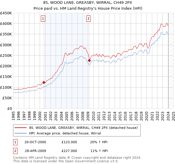 85, WOOD LANE, GREASBY, WIRRAL, CH49 2PX: Price paid vs HM Land Registry's House Price Index