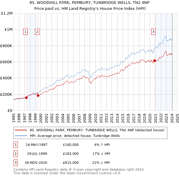 85, WOODHILL PARK, PEMBURY, TUNBRIDGE WELLS, TN2 4NP: Price paid vs HM Land Registry's House Price Index
