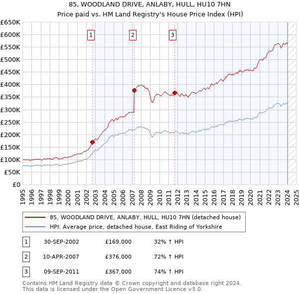 85, WOODLAND DRIVE, ANLABY, HULL, HU10 7HN: Price paid vs HM Land Registry's House Price Index