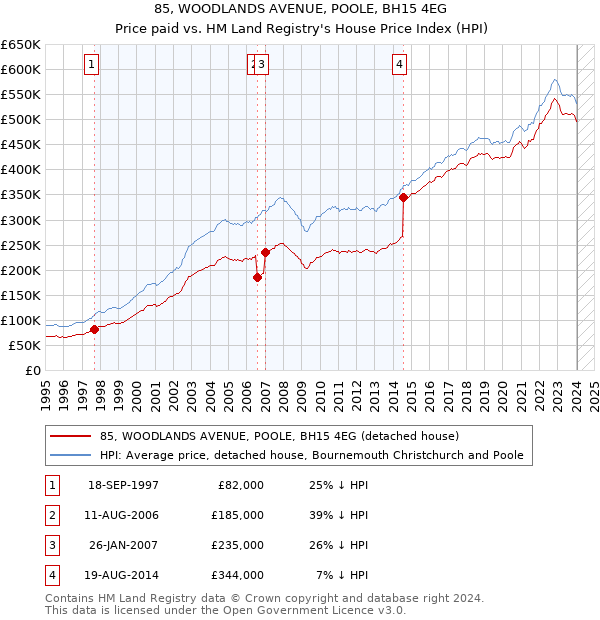 85, WOODLANDS AVENUE, POOLE, BH15 4EG: Price paid vs HM Land Registry's House Price Index
