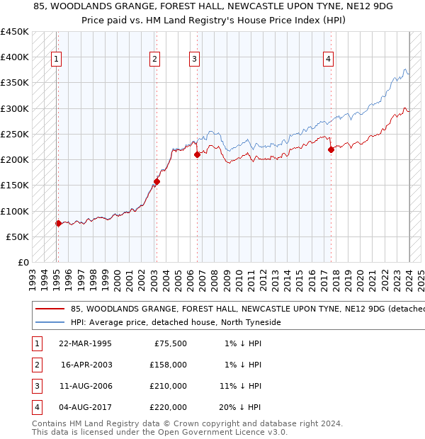 85, WOODLANDS GRANGE, FOREST HALL, NEWCASTLE UPON TYNE, NE12 9DG: Price paid vs HM Land Registry's House Price Index