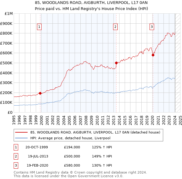 85, WOODLANDS ROAD, AIGBURTH, LIVERPOOL, L17 0AN: Price paid vs HM Land Registry's House Price Index