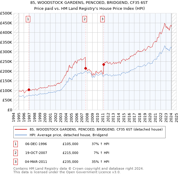 85, WOODSTOCK GARDENS, PENCOED, BRIDGEND, CF35 6ST: Price paid vs HM Land Registry's House Price Index