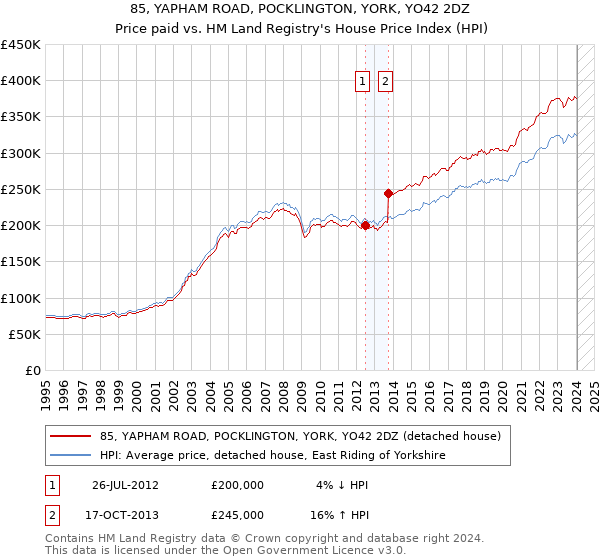 85, YAPHAM ROAD, POCKLINGTON, YORK, YO42 2DZ: Price paid vs HM Land Registry's House Price Index