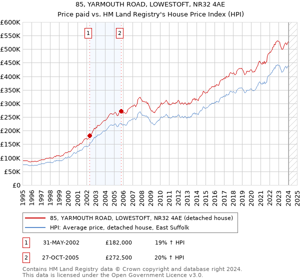 85, YARMOUTH ROAD, LOWESTOFT, NR32 4AE: Price paid vs HM Land Registry's House Price Index