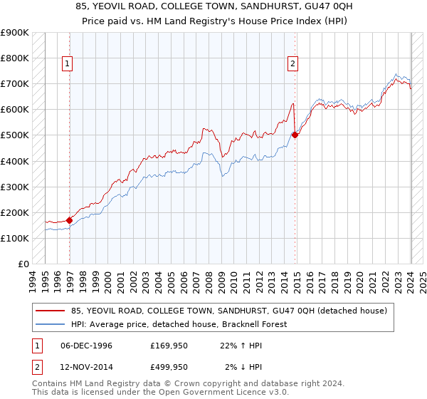 85, YEOVIL ROAD, COLLEGE TOWN, SANDHURST, GU47 0QH: Price paid vs HM Land Registry's House Price Index