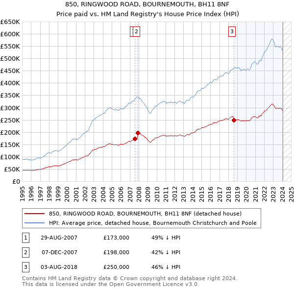 850, RINGWOOD ROAD, BOURNEMOUTH, BH11 8NF: Price paid vs HM Land Registry's House Price Index