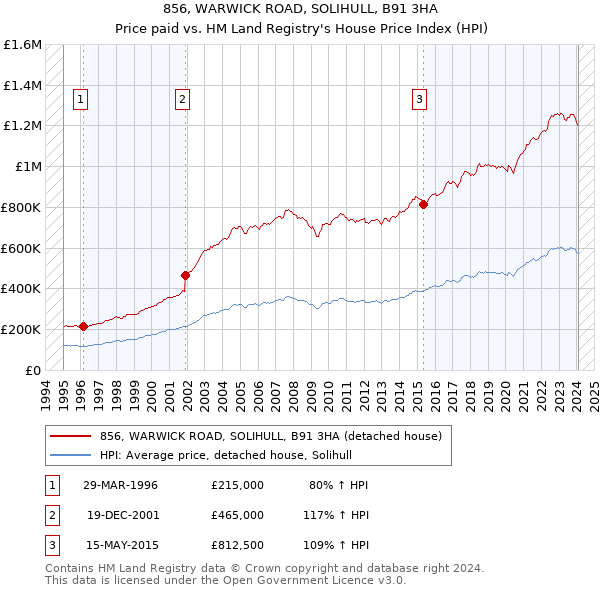 856, WARWICK ROAD, SOLIHULL, B91 3HA: Price paid vs HM Land Registry's House Price Index