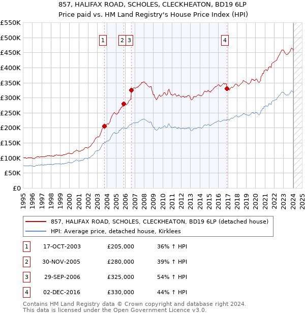 857, HALIFAX ROAD, SCHOLES, CLECKHEATON, BD19 6LP: Price paid vs HM Land Registry's House Price Index