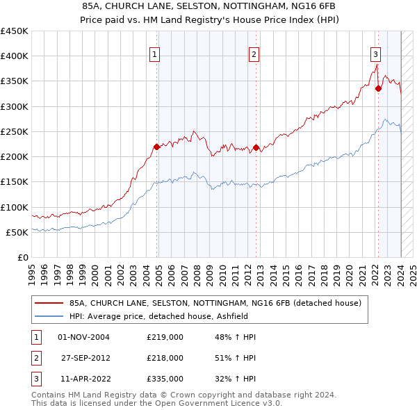 85A, CHURCH LANE, SELSTON, NOTTINGHAM, NG16 6FB: Price paid vs HM Land Registry's House Price Index