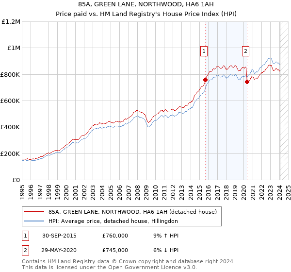 85A, GREEN LANE, NORTHWOOD, HA6 1AH: Price paid vs HM Land Registry's House Price Index