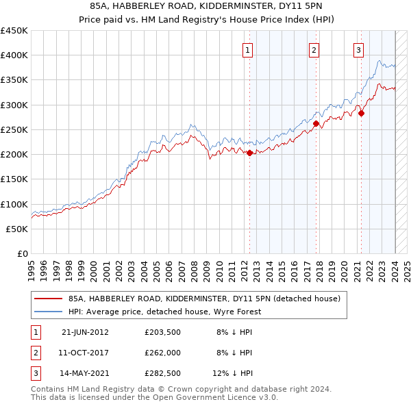 85A, HABBERLEY ROAD, KIDDERMINSTER, DY11 5PN: Price paid vs HM Land Registry's House Price Index