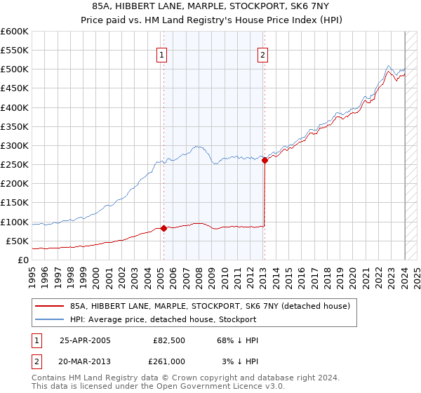 85A, HIBBERT LANE, MARPLE, STOCKPORT, SK6 7NY: Price paid vs HM Land Registry's House Price Index
