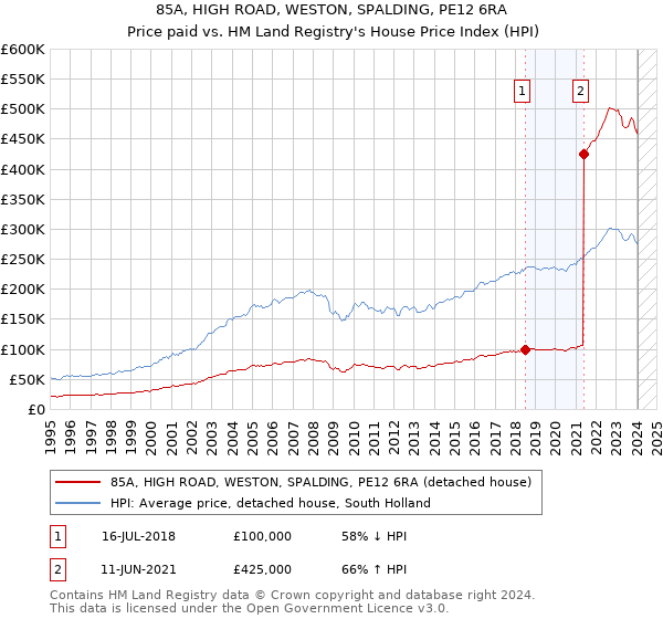 85A, HIGH ROAD, WESTON, SPALDING, PE12 6RA: Price paid vs HM Land Registry's House Price Index