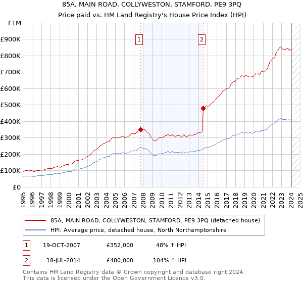 85A, MAIN ROAD, COLLYWESTON, STAMFORD, PE9 3PQ: Price paid vs HM Land Registry's House Price Index