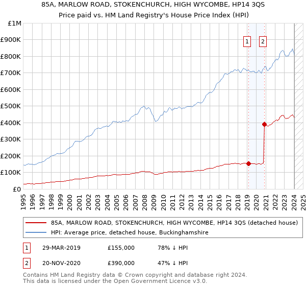 85A, MARLOW ROAD, STOKENCHURCH, HIGH WYCOMBE, HP14 3QS: Price paid vs HM Land Registry's House Price Index