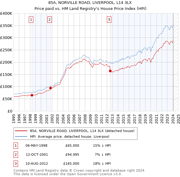 85A, NORVILLE ROAD, LIVERPOOL, L14 3LX: Price paid vs HM Land Registry's House Price Index