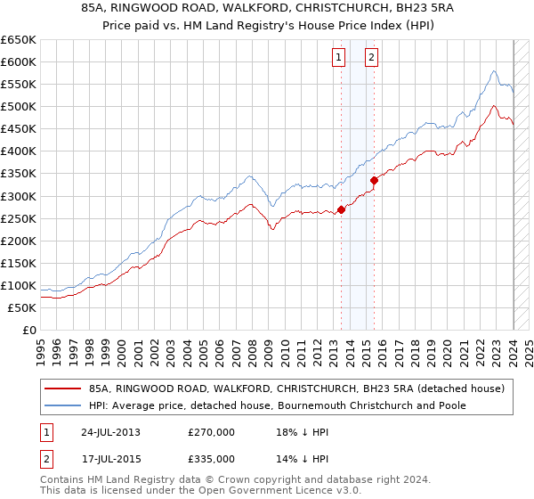 85A, RINGWOOD ROAD, WALKFORD, CHRISTCHURCH, BH23 5RA: Price paid vs HM Land Registry's House Price Index