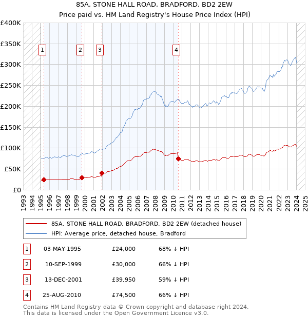85A, STONE HALL ROAD, BRADFORD, BD2 2EW: Price paid vs HM Land Registry's House Price Index