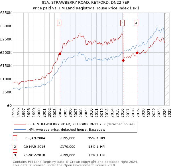 85A, STRAWBERRY ROAD, RETFORD, DN22 7EP: Price paid vs HM Land Registry's House Price Index