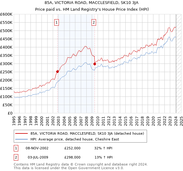 85A, VICTORIA ROAD, MACCLESFIELD, SK10 3JA: Price paid vs HM Land Registry's House Price Index