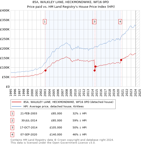 85A, WALKLEY LANE, HECKMONDWIKE, WF16 0PD: Price paid vs HM Land Registry's House Price Index