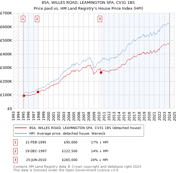 85A, WILLES ROAD, LEAMINGTON SPA, CV31 1BS: Price paid vs HM Land Registry's House Price Index