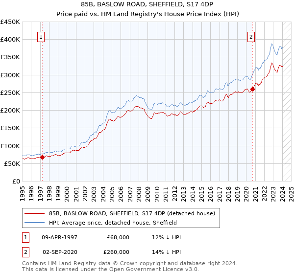 85B, BASLOW ROAD, SHEFFIELD, S17 4DP: Price paid vs HM Land Registry's House Price Index