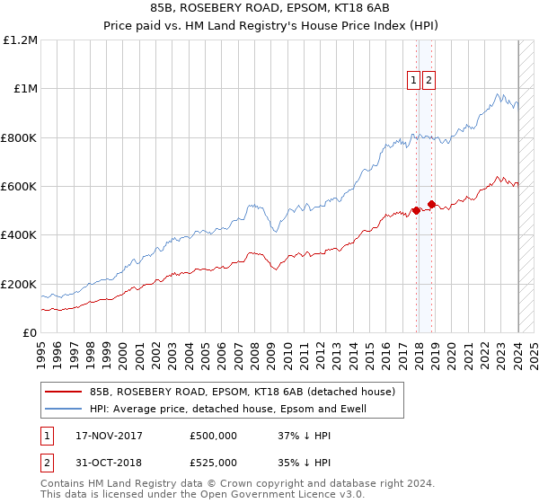 85B, ROSEBERY ROAD, EPSOM, KT18 6AB: Price paid vs HM Land Registry's House Price Index