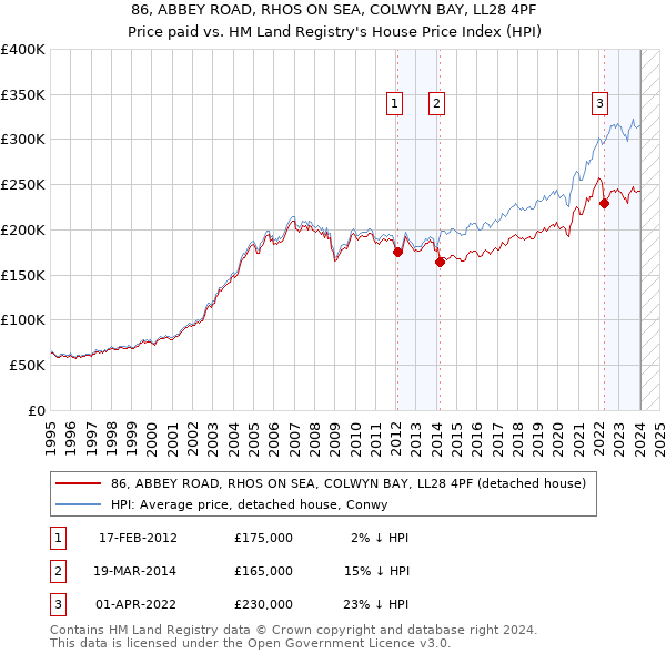 86, ABBEY ROAD, RHOS ON SEA, COLWYN BAY, LL28 4PF: Price paid vs HM Land Registry's House Price Index