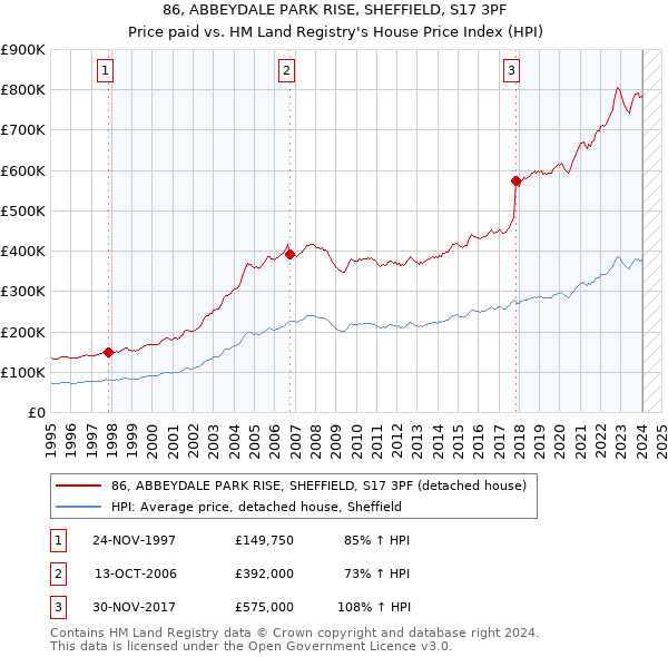 86, ABBEYDALE PARK RISE, SHEFFIELD, S17 3PF: Price paid vs HM Land Registry's House Price Index