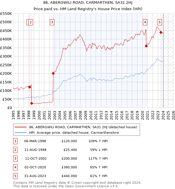 86, ABERGWILI ROAD, CARMARTHEN, SA31 2HJ: Price paid vs HM Land Registry's House Price Index