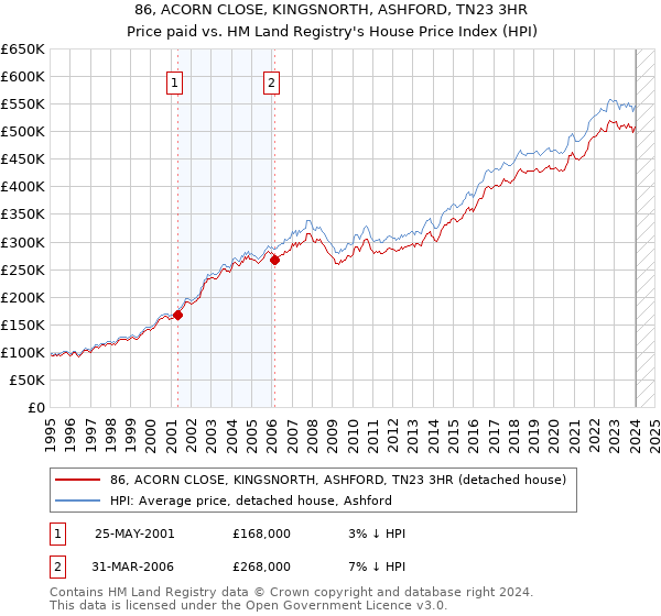 86, ACORN CLOSE, KINGSNORTH, ASHFORD, TN23 3HR: Price paid vs HM Land Registry's House Price Index