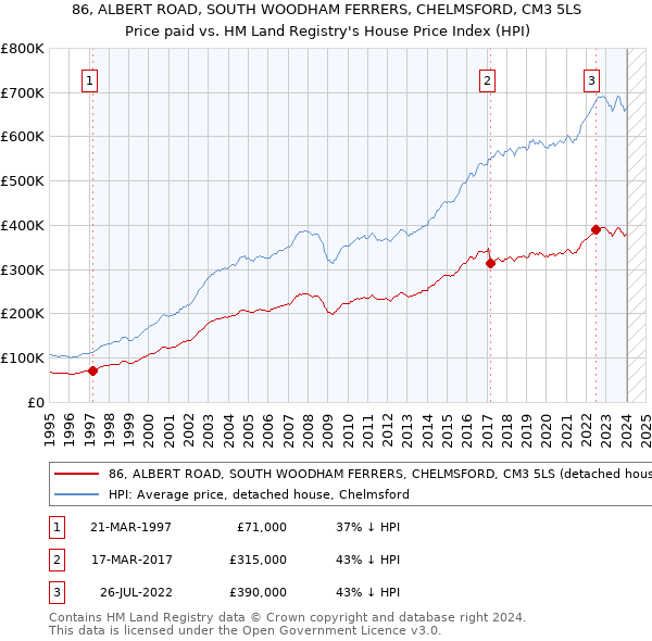 86, ALBERT ROAD, SOUTH WOODHAM FERRERS, CHELMSFORD, CM3 5LS: Price paid vs HM Land Registry's House Price Index
