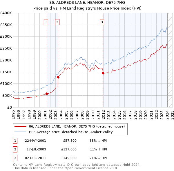 86, ALDREDS LANE, HEANOR, DE75 7HG: Price paid vs HM Land Registry's House Price Index