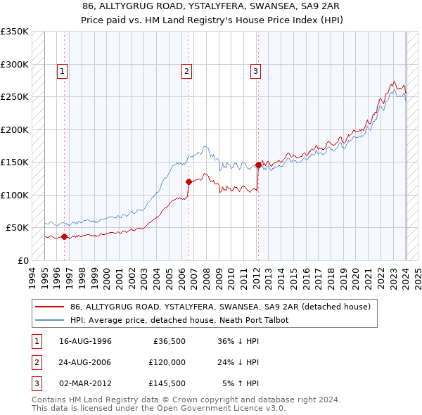 86, ALLTYGRUG ROAD, YSTALYFERA, SWANSEA, SA9 2AR: Price paid vs HM Land Registry's House Price Index