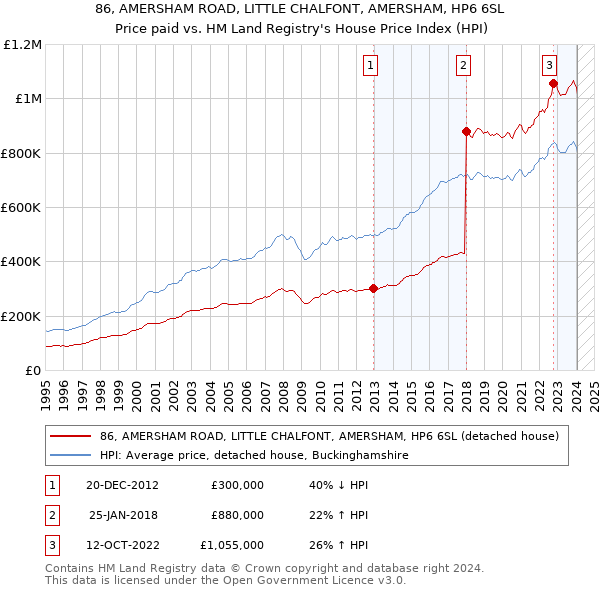 86, AMERSHAM ROAD, LITTLE CHALFONT, AMERSHAM, HP6 6SL: Price paid vs HM Land Registry's House Price Index