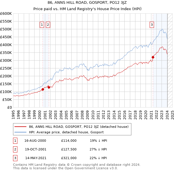 86, ANNS HILL ROAD, GOSPORT, PO12 3JZ: Price paid vs HM Land Registry's House Price Index