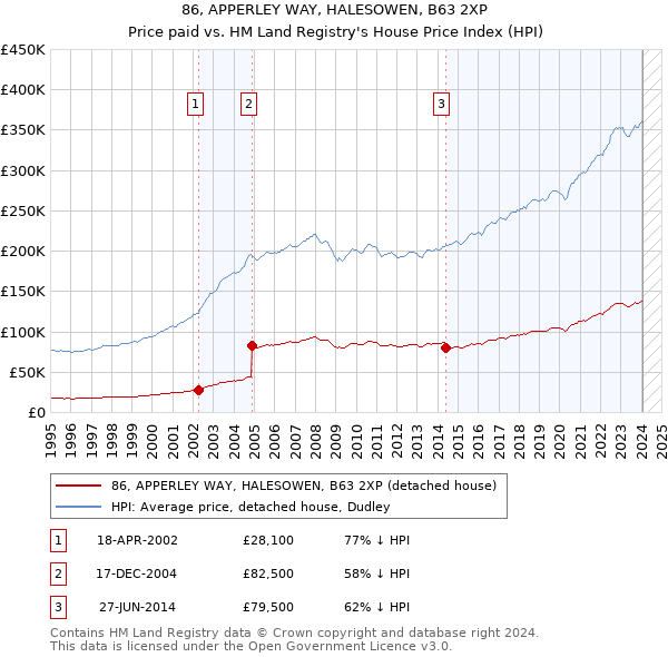 86, APPERLEY WAY, HALESOWEN, B63 2XP: Price paid vs HM Land Registry's House Price Index