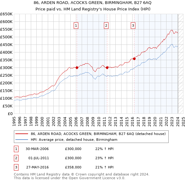 86, ARDEN ROAD, ACOCKS GREEN, BIRMINGHAM, B27 6AQ: Price paid vs HM Land Registry's House Price Index
