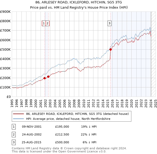 86, ARLESEY ROAD, ICKLEFORD, HITCHIN, SG5 3TG: Price paid vs HM Land Registry's House Price Index