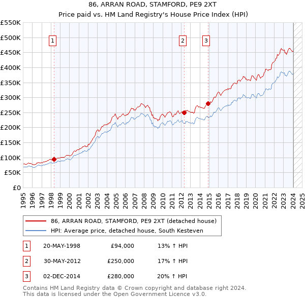 86, ARRAN ROAD, STAMFORD, PE9 2XT: Price paid vs HM Land Registry's House Price Index