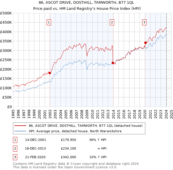 86, ASCOT DRIVE, DOSTHILL, TAMWORTH, B77 1QL: Price paid vs HM Land Registry's House Price Index