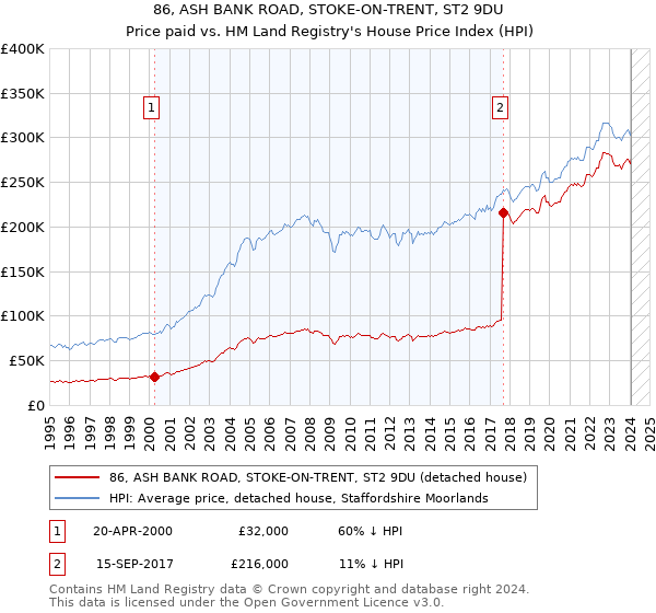 86, ASH BANK ROAD, STOKE-ON-TRENT, ST2 9DU: Price paid vs HM Land Registry's House Price Index