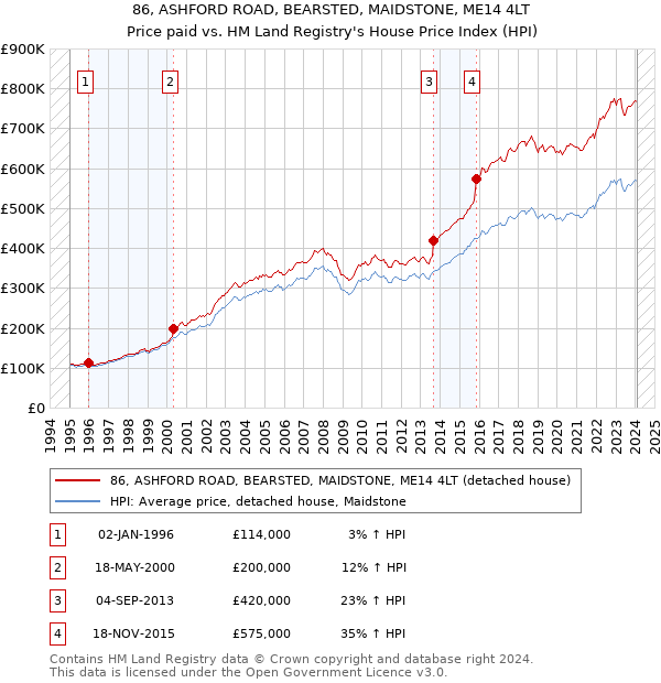 86, ASHFORD ROAD, BEARSTED, MAIDSTONE, ME14 4LT: Price paid vs HM Land Registry's House Price Index
