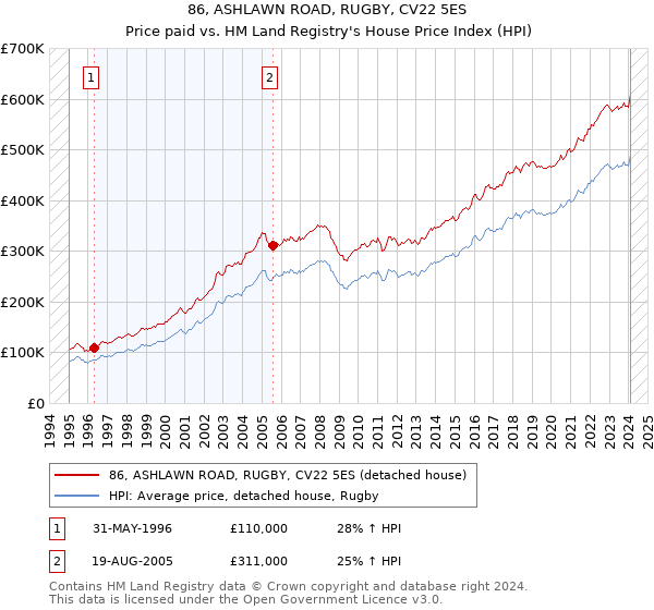 86, ASHLAWN ROAD, RUGBY, CV22 5ES: Price paid vs HM Land Registry's House Price Index
