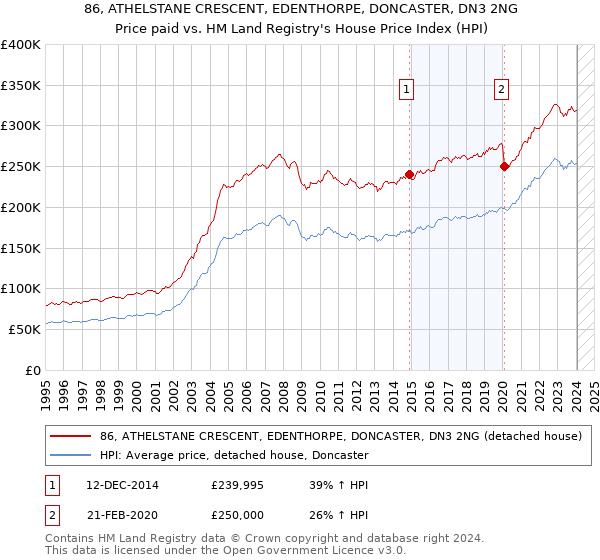 86, ATHELSTANE CRESCENT, EDENTHORPE, DONCASTER, DN3 2NG: Price paid vs HM Land Registry's House Price Index