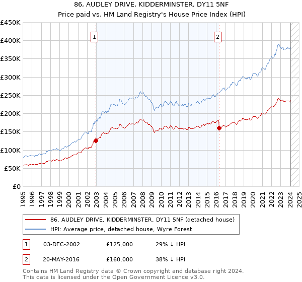 86, AUDLEY DRIVE, KIDDERMINSTER, DY11 5NF: Price paid vs HM Land Registry's House Price Index